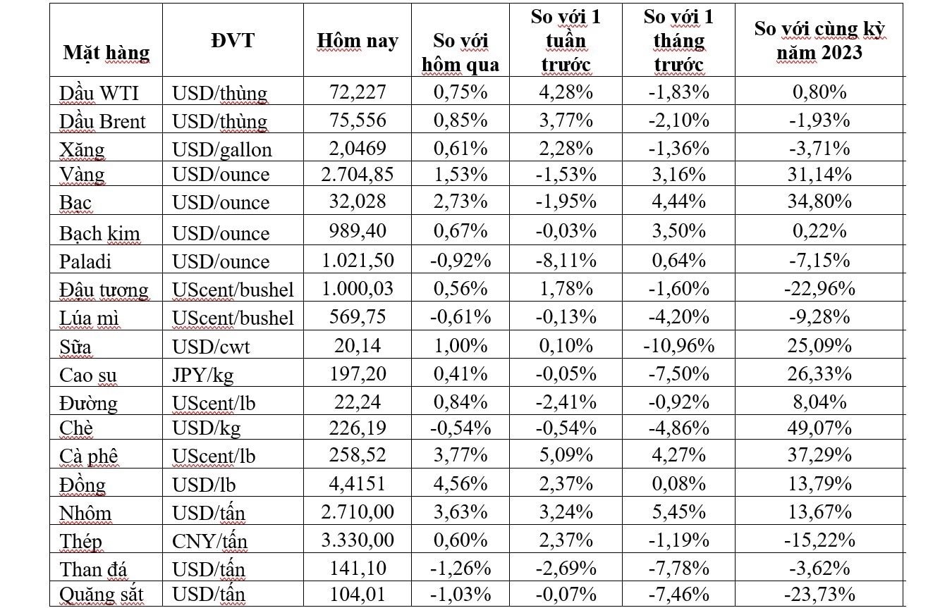 Thị trường ngày 8/11: Giá vàng tăng trở lại, dầu tăng gần 1%, đồng, sắt thép và đường đồng loạt tăng- Ảnh 1.