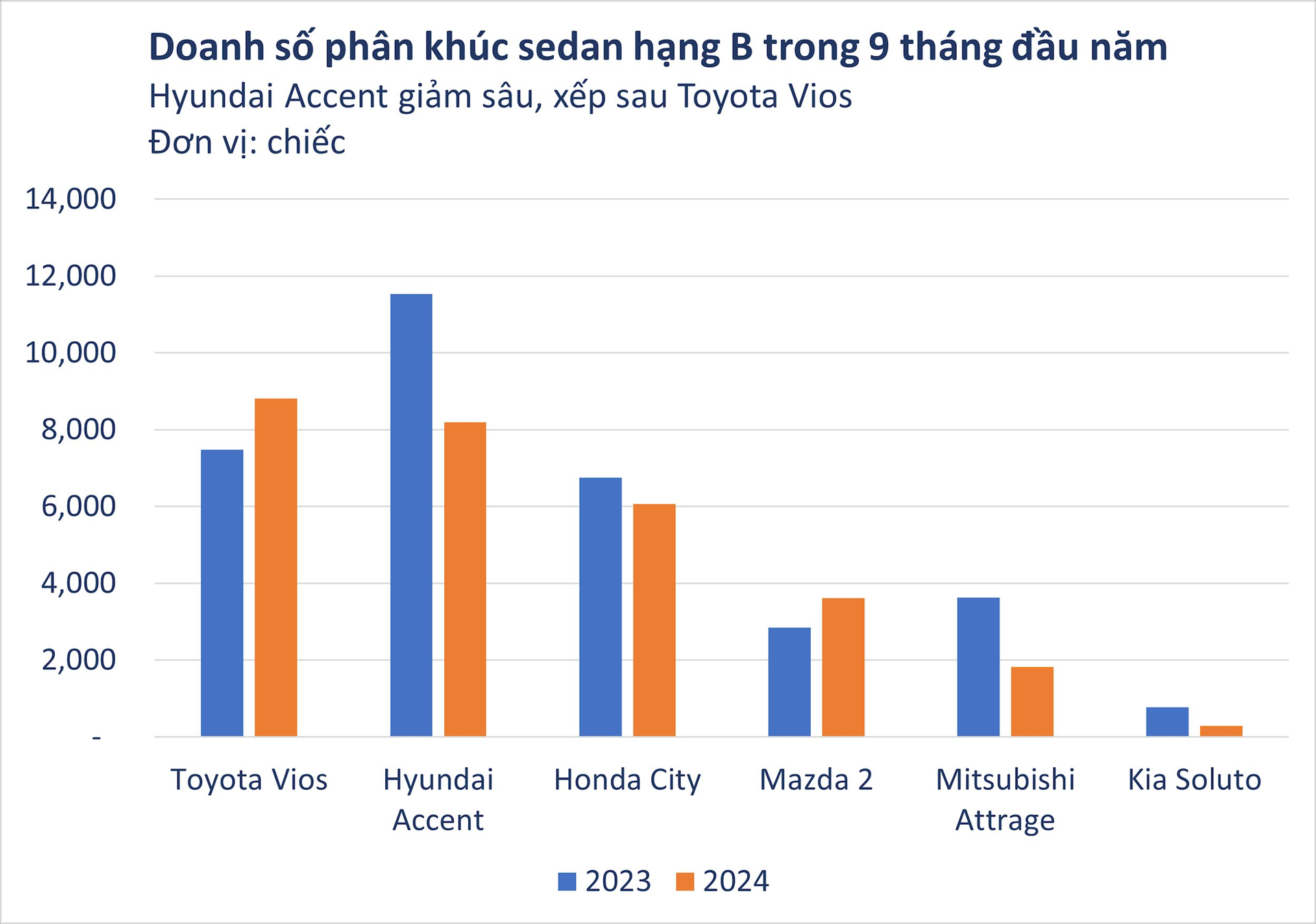 Mất ưu thế ở nhiều phân khúc, ô tô Hàn Quốc gặp chuyện gì ở Việt Nam?- Ảnh 3.