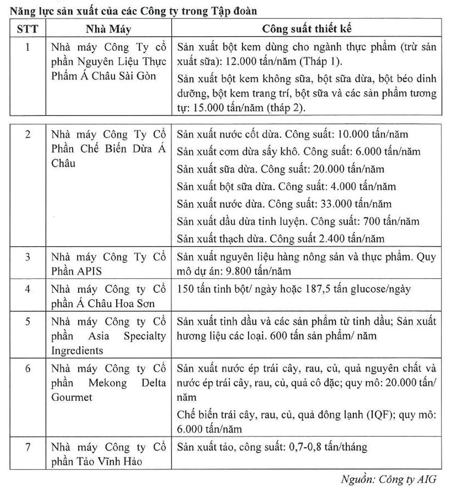 Thêm 1 doanh nghiệp trị giá 10.000 tỷ sắp lên sàn: Chủ tịch sở hữu khối tài sản hơn 3.000 tỷ, doanh thu hơn chục nghìn tỷ mỗi năm từ bán nguyên liệu cho Vinamilk, Masan, Trung Nguyên- Ảnh 1.