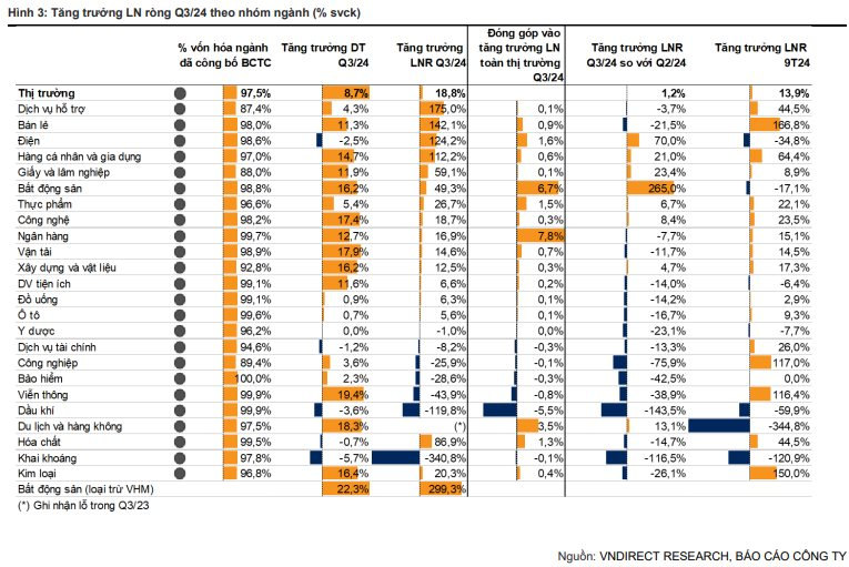 Toàn cảnh bức tranh lợi nhuận quý 3/2024:  Không chỉ bán lẻ, loạt nhóm ngành trở thành "ngôi sao tăng trưởng" với lợi nhuận tăng "bằng lần"- Ảnh 2.