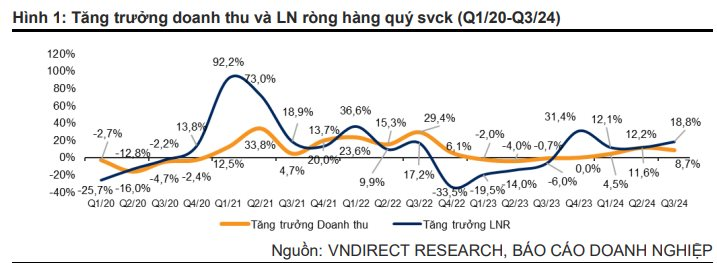 Toàn cảnh bức tranh lợi nhuận quý 3/2024:  Không chỉ bán lẻ, loạt nhóm ngành trở thành "ngôi sao tăng trưởng" với lợi nhuận tăng "bằng lần"- Ảnh 1.