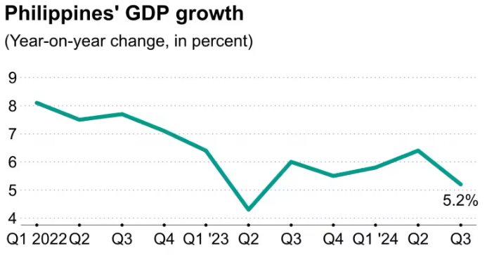 Nền kinh tế tăng trưởng nhanh nhất Đông Nam Á năm 2023: GDP quý 4 không đạt kỳ vọng, tăng thấp nhất trong 5 quý- Ảnh 2.