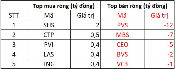 Phiên 7/11: Khối ngoại mạnh tay bán ròng hơn 400 tỷ đồng, cổ phiếu nào là tâm điểm "xả hàng"?- Ảnh 2.