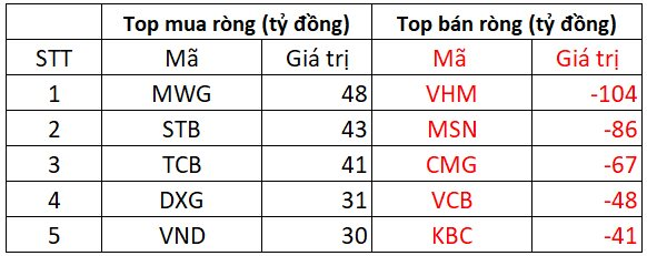 Phiên 7/11: Khối ngoại mạnh tay bán ròng hơn 400 tỷ đồng, cổ phiếu nào là tâm điểm "xả hàng"?- Ảnh 1.