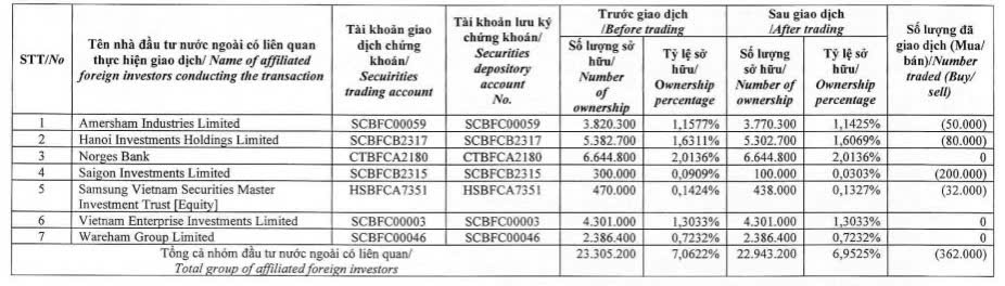 Dragon Capital giảm sở hữu tại Idico- Ảnh 1.