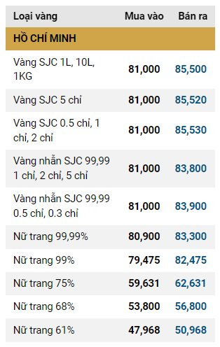 Giá vàng SJC, giá vàng nhẫn hôm nay ngày 7/11: Giảm "sốc" 5 triệu đồng/lượng- Ảnh 1.