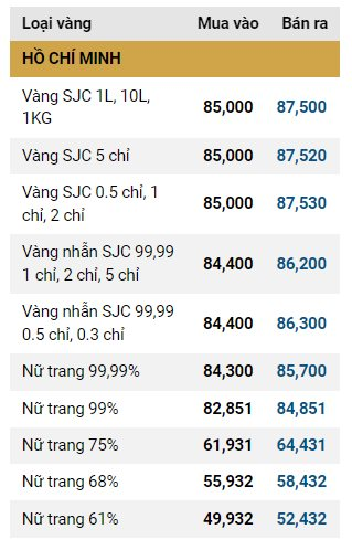 Giá vàng SJC, giá vàng nhẫn hôm nay ngày 7/11- Ảnh 1.