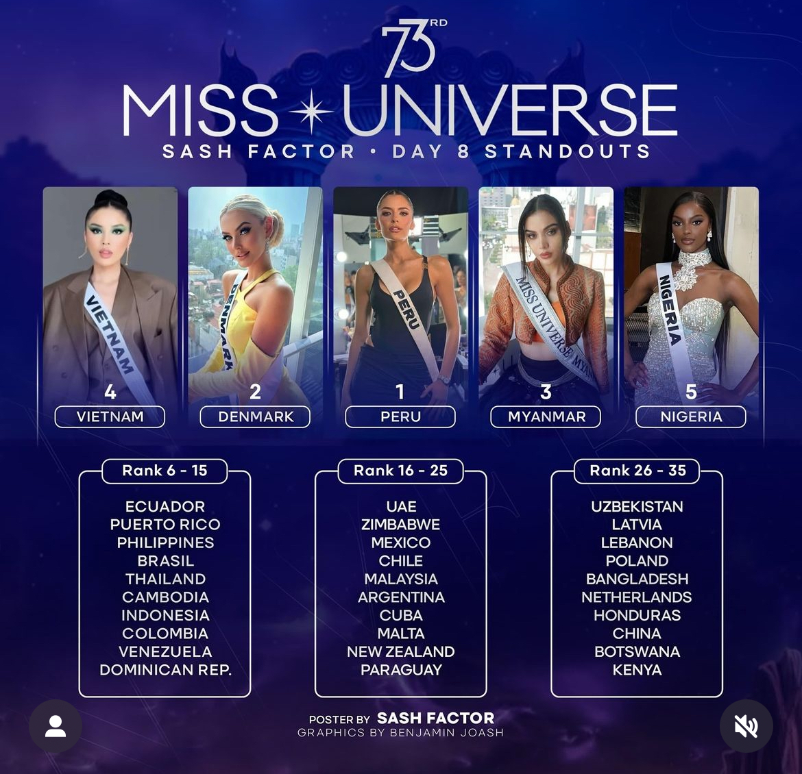 Kỳ Duyên có chiến thắng chính thức đầu tiên tại Miss Universe 2024!- Ảnh 4.