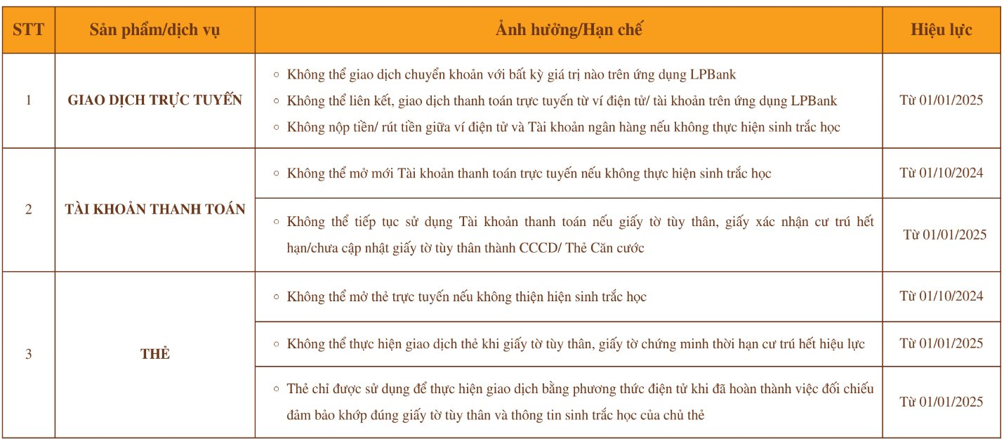 Khách hàng LPBank chú ý: Hai trường hợp sẽ bị dừng giao dịch chuyển tiền online từ ngày 1/1/2025- Ảnh 1.