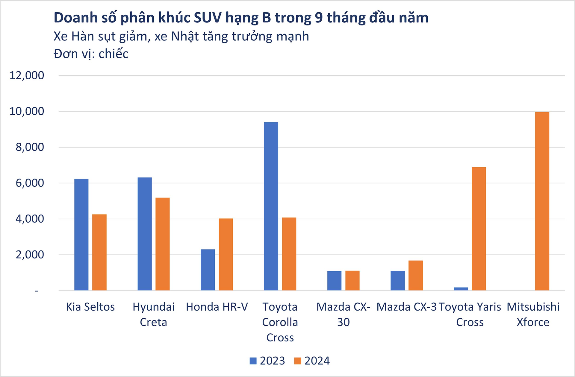 Mất ưu thế ở nhiều phân khúc, ô tô Hàn Quốc gặp chuyện gì ở Việt Nam?- Ảnh 4.