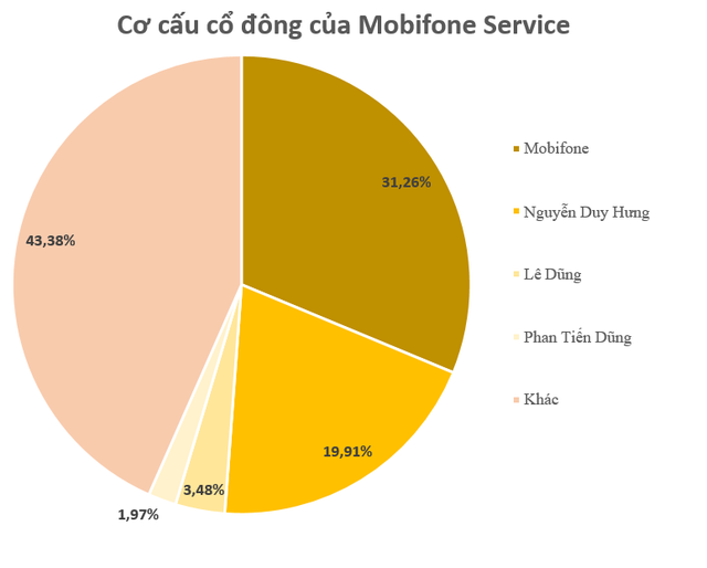 Công ty 'họ' Mobifone sắp chốt ngày trả cổ tức cao bằng tiền, cổ phiếu từng tạo mô hình "cây thông" trên đồ thị- Ảnh 1.