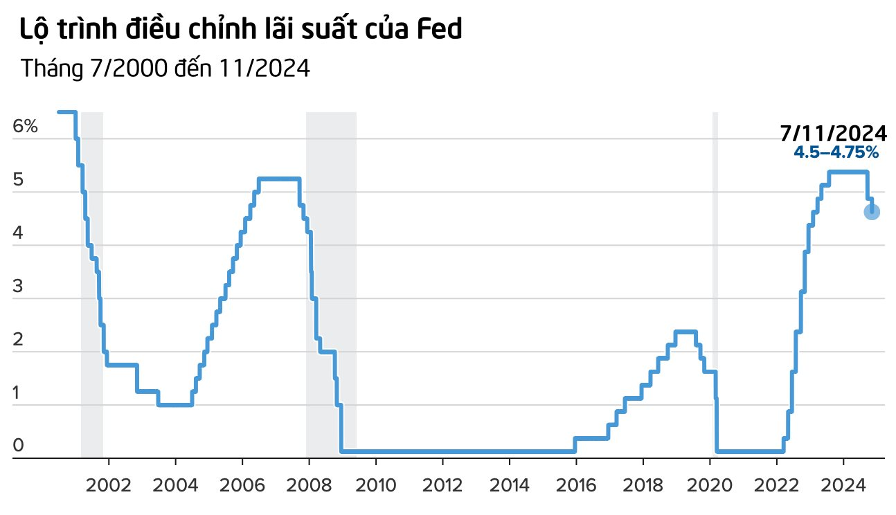 Fed tiếp tục hạ lãi suất ở mức 0,25%, chỉ ra một động lực quan trọng của nền kinh tế Mỹ đang suy yếu- Ảnh 1.