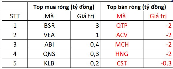 Phiên 7/11: Khối ngoại mạnh tay bán ròng hơn 400 tỷ đồng, cổ phiếu nào là tâm điểm "xả hàng"?- Ảnh 3.