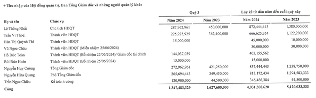 DN muốn mua dự án của ông Dũng Lò Vôi: Kinh doanh thua lỗ nhưng dàn lãnh đạo vẫn nhận lương khủng- Ảnh 2.