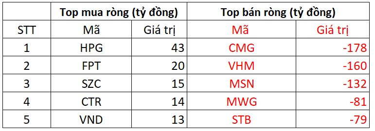 Khối ngoại thẳng tay bán ròng hơn 1.200 tỷ đồng trong phiên cuối tuần, cổ phiếu nào bị "xả" mạnh nhất?- Ảnh 1.