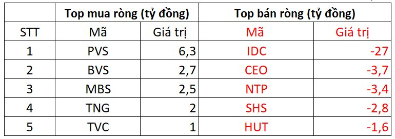 Khối ngoại thẳng tay bán ròng hơn 1.200 tỷ đồng trong phiên cuối tuần, cổ phiếu nào bị "xả" mạnh nhất?- Ảnh 2.