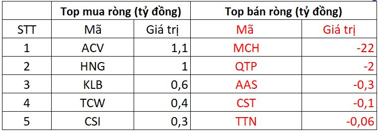 Khối ngoại thẳng tay bán ròng hơn 1.200 tỷ đồng trong phiên cuối tuần, cổ phiếu nào bị "xả" mạnh nhất?- Ảnh 3.