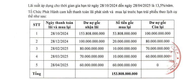 Đầu tư Hải Phát tiếp tục gia hạn trái phiếu- Ảnh 1.