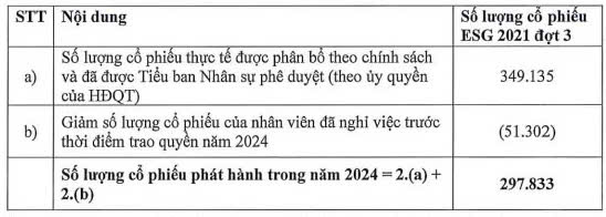 Đầu tư Nam Long sắp phát hành gần 300.000 cổ phiếu thưởng cho lãnh đạo- Ảnh 1.