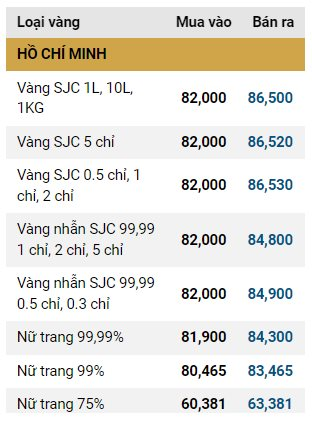 Giá vàng SJC, giá vàng nhẫn hôm nay ngày 8/11: Đảo chiều tăng vọt 1 triệu đồng/lượng ngay khi mở cửa- Ảnh 1.