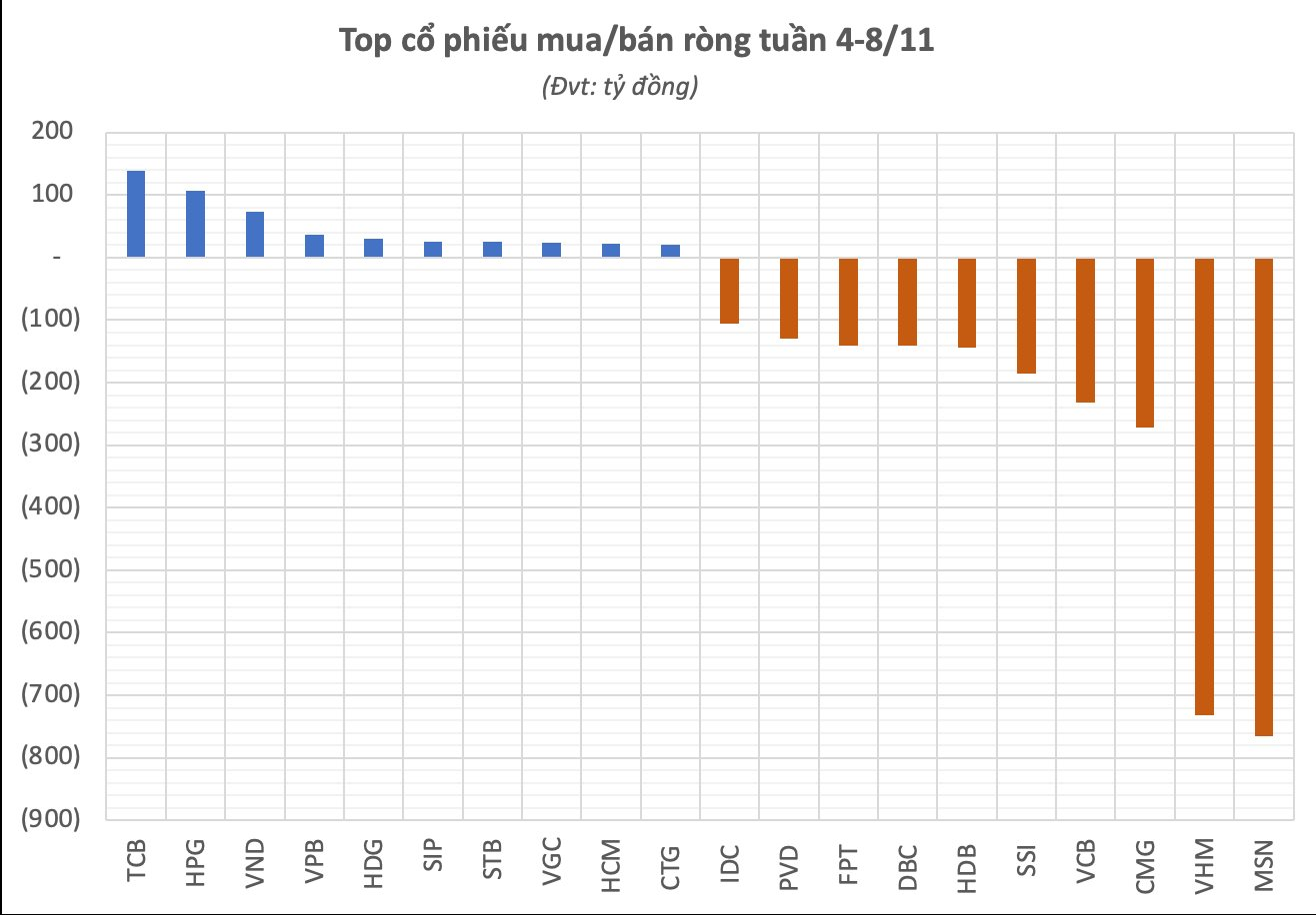 Khối ngoại có thêm tuần bán ròng gần 4.000 tỷ, tâm điểm tại 2 bluechips top đầu thị trường- Ảnh 2.