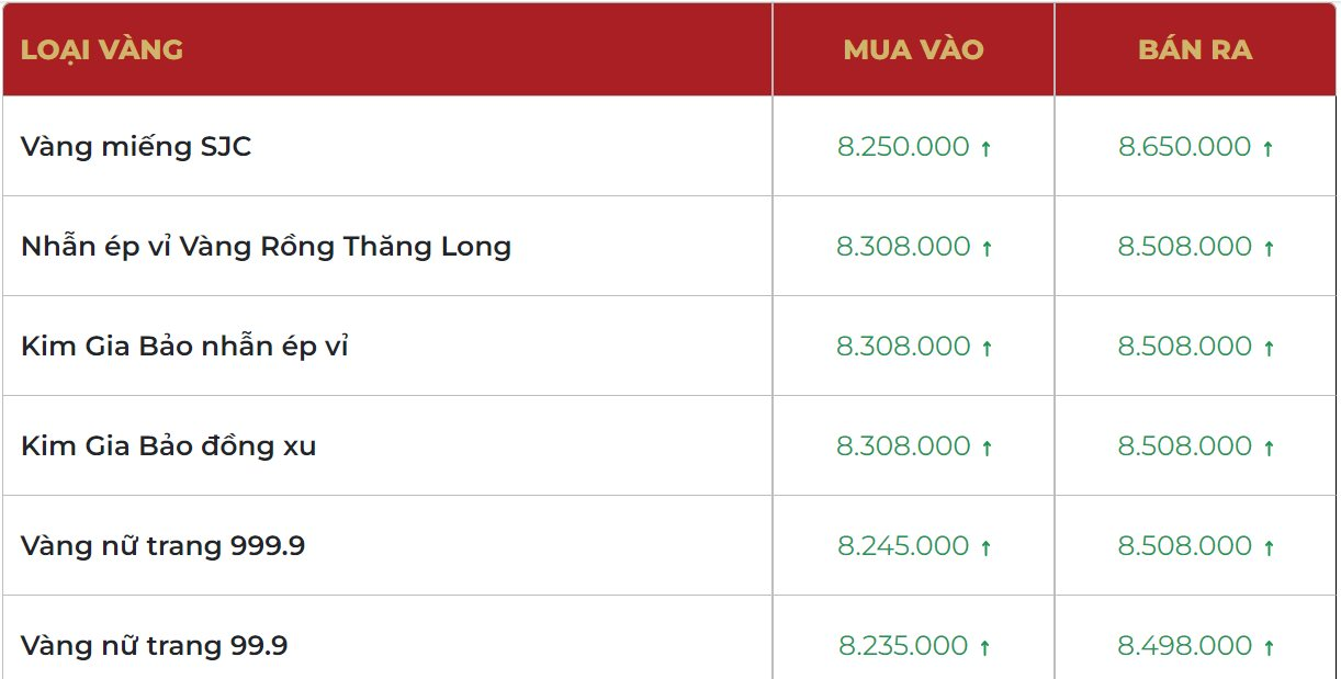 Giá vàng SJC, giá vàng nhẫn hôm nay ngày 8/11: Đảo chiều tăng vọt 2 triệu đồng/lượng- Ảnh 2.