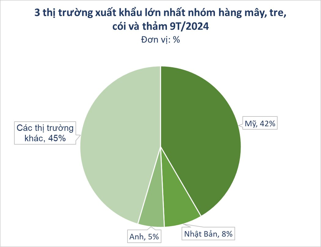 Loại cây mọc khắp Việt Nam giúp mang về hơn nửa tỷ USD: Mỹ, Nhật Bản cực ưa chuộng, sản phẩm làm ra đứng top thế giới- Ảnh 2.