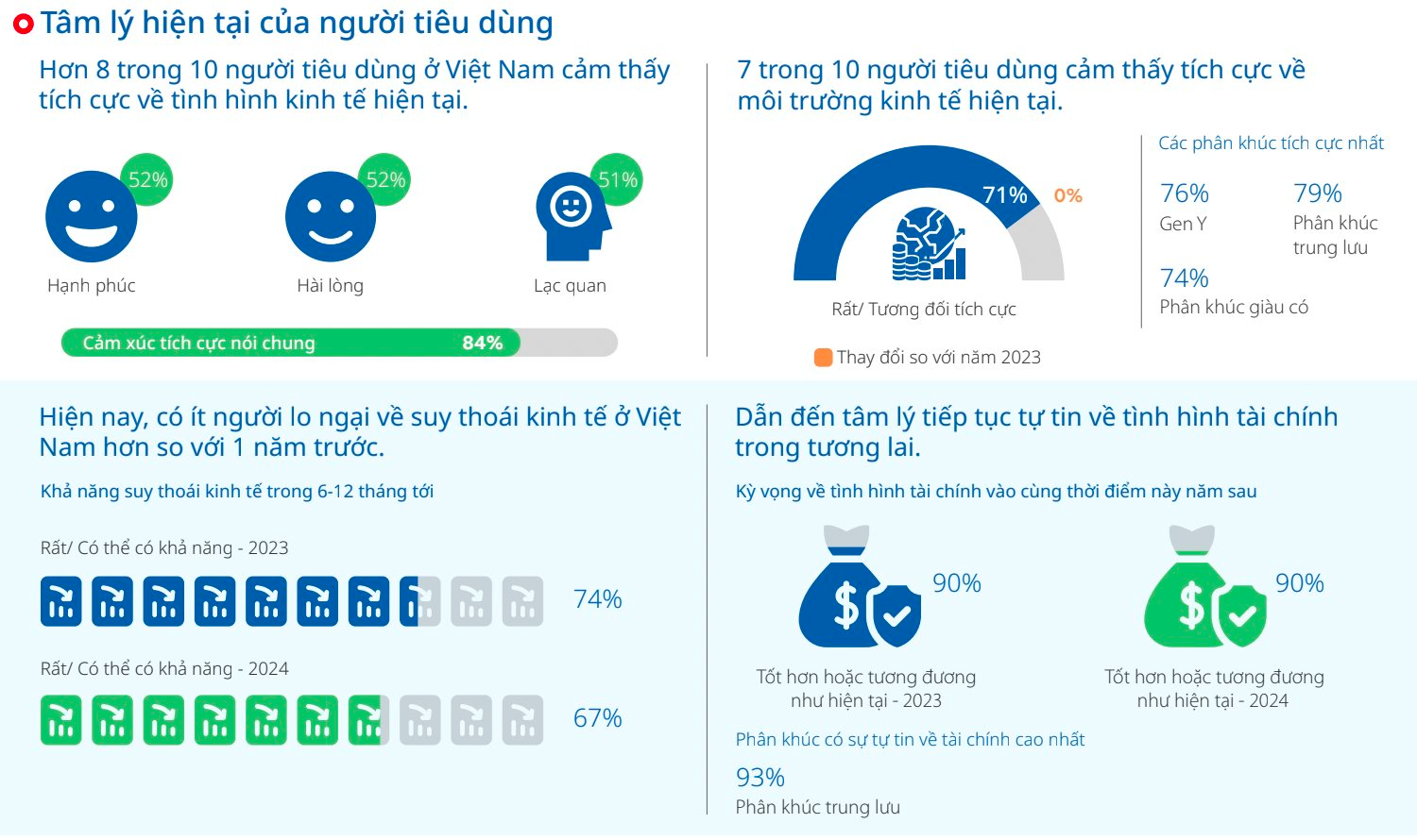 Người Việt tiêu xài vượt mức trung bình ASEAN, cao hơn Indonesia, Malaysia và Thái Lan: DN hưởng lợi gì?- Ảnh 1.