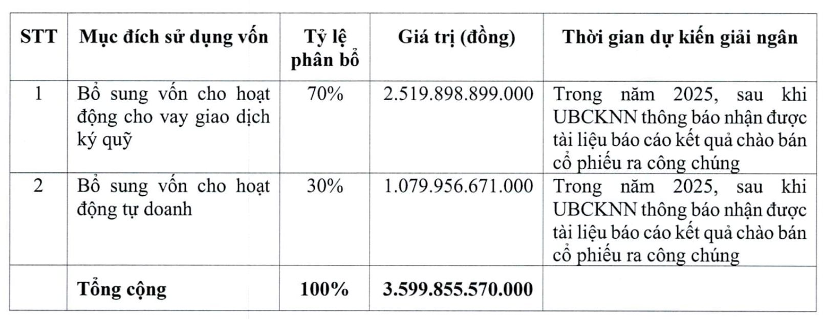 Chứng khoán HSC muốn chào bán 360 triệu cổ phiếu cho cổ đông hiện hữu, tăng vốn lên gần 11.000 tỷ- Ảnh 1.