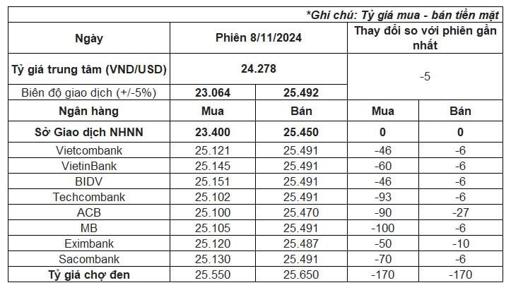 Diễn biến mới của tỷ giá USD/VND sau khi Fed giảm lãi suất- Ảnh 2.