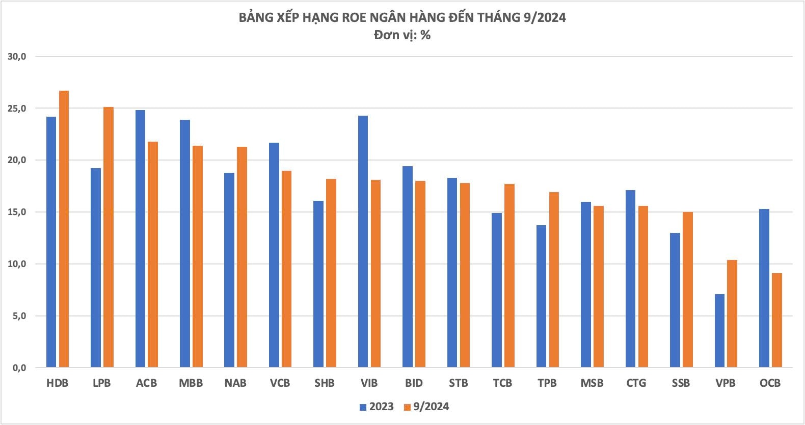 Bảng xếp hạng ROE ngân hàng quý 3/2024: HDBank tiếp tục dẫn đầu, MB áp sát ACB, Techcombank đang trở lại- Ảnh 2.