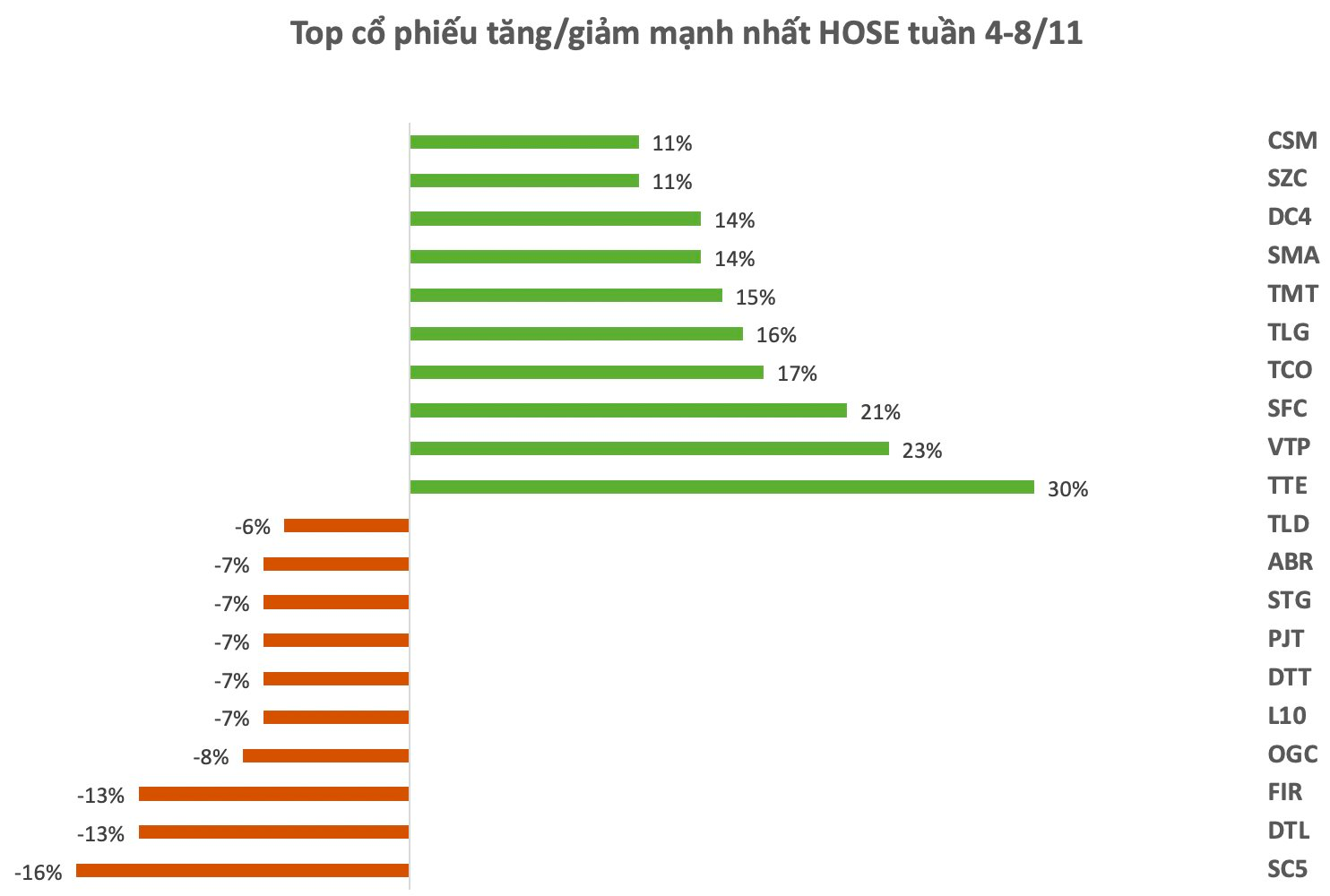 Top 10 cổ phiếu tăng/giảm mạnh: Loạt cổ phiếu tăng vọt sau "tin vui" cổ tức, một mã bứt phá 82% sau một tuần- Ảnh 1.