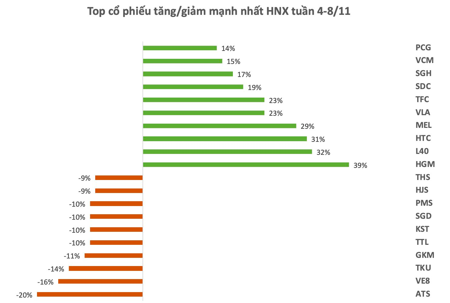 Top 10 cổ phiếu tăng/giảm mạnh: Loạt cổ phiếu tăng vọt sau "tin vui" cổ tức, một mã bứt phá 82% sau một tuần- Ảnh 2.