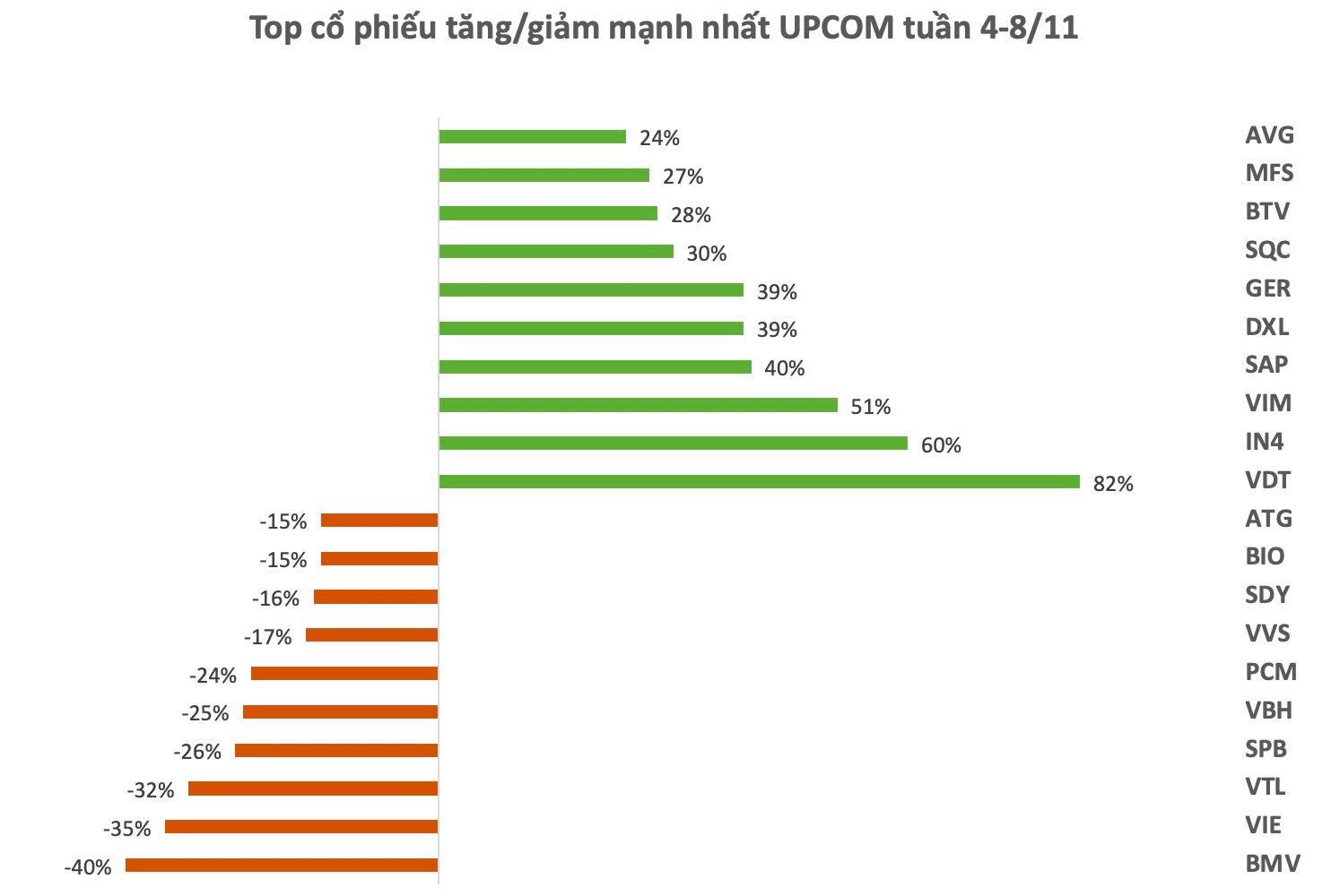 Top 10 cổ phiếu tăng/giảm mạnh: Loạt cổ phiếu tăng vọt sau "tin vui" cổ tức, một mã bứt phá 82% sau một tuần- Ảnh 3.