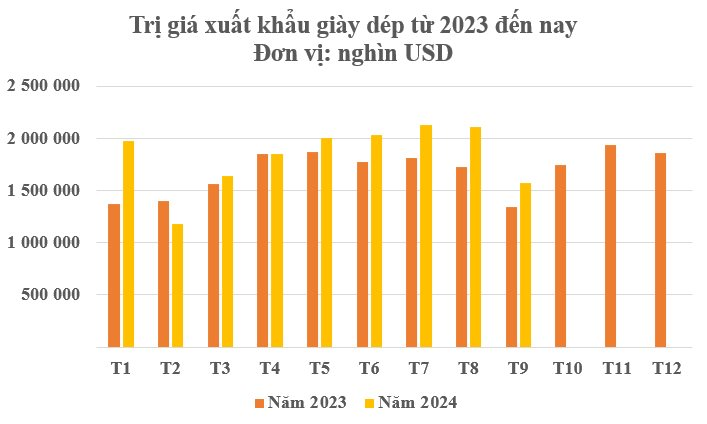 Đây chính là ‘mỏ vàng’ giúp Việt Nam hốt bạc từ Á sang Âu: Thu hơn 16 tỷ USD kể từ đầu năm, hơn 100 quốc gia trên thế giới đã chốt đơn- Ảnh 2.