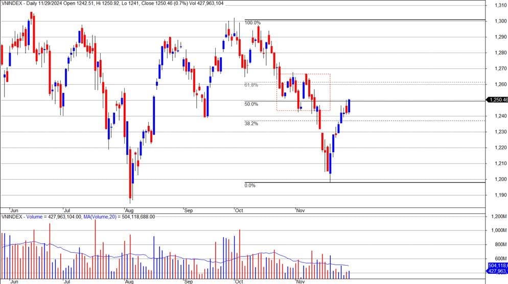 Góc nhìn chuyên gia: VN-Index có thể cán mốc 1.300 ngay trong tháng 12, tập trung một số nhóm cổ phiếu đón "sóng" mới- Ảnh 1.