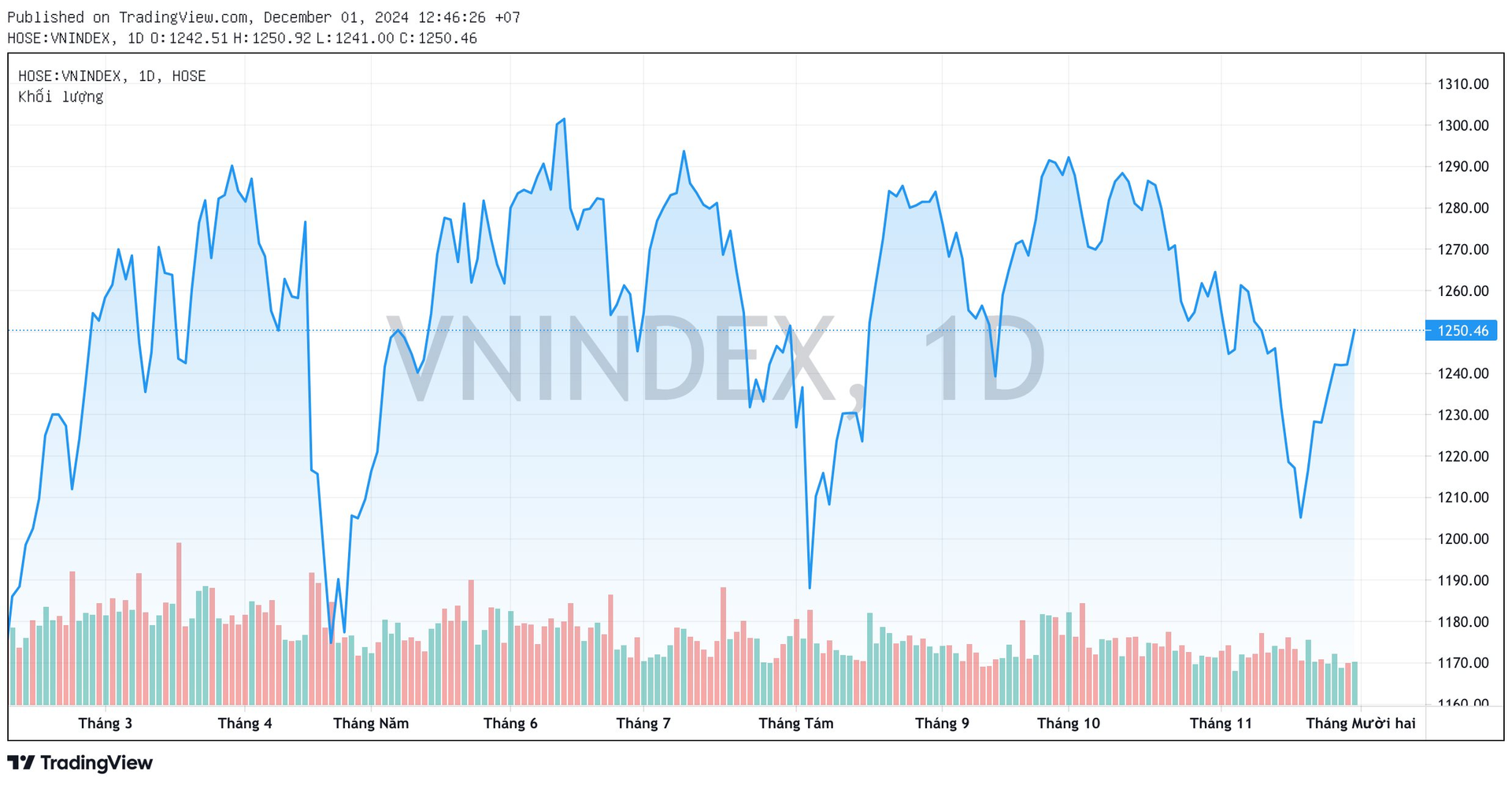 Góc nhìn chuyên gia: VN-Index có thể cán mốc 1.300 ngay trong tháng 12, tập trung một số nhóm cổ phiếu đón "sóng" mới- Ảnh 2.