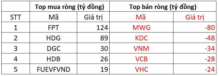 Phiên 10/12: Khối ngoại đảo chiều mua ròng, "rót" gần 200 tỷ gom một cổ phiếu- Ảnh 1.