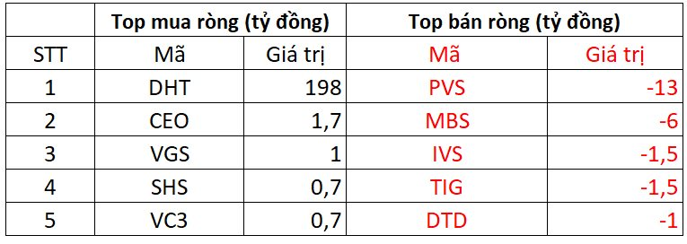 Phiên 10/12: Khối ngoại đảo chiều mua ròng, "rót" gần 200 tỷ gom một cổ phiếu- Ảnh 2.