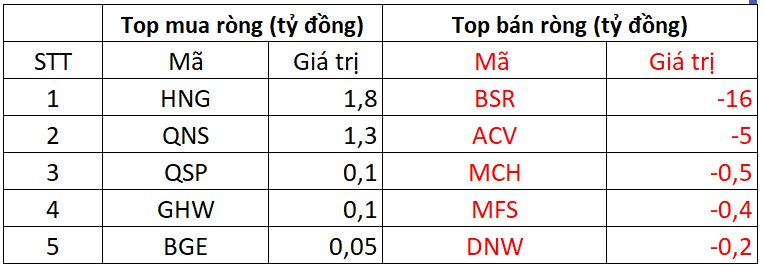 Phiên 10/12: Khối ngoại đảo chiều mua ròng, "rót" gần 200 tỷ gom một cổ phiếu- Ảnh 3.