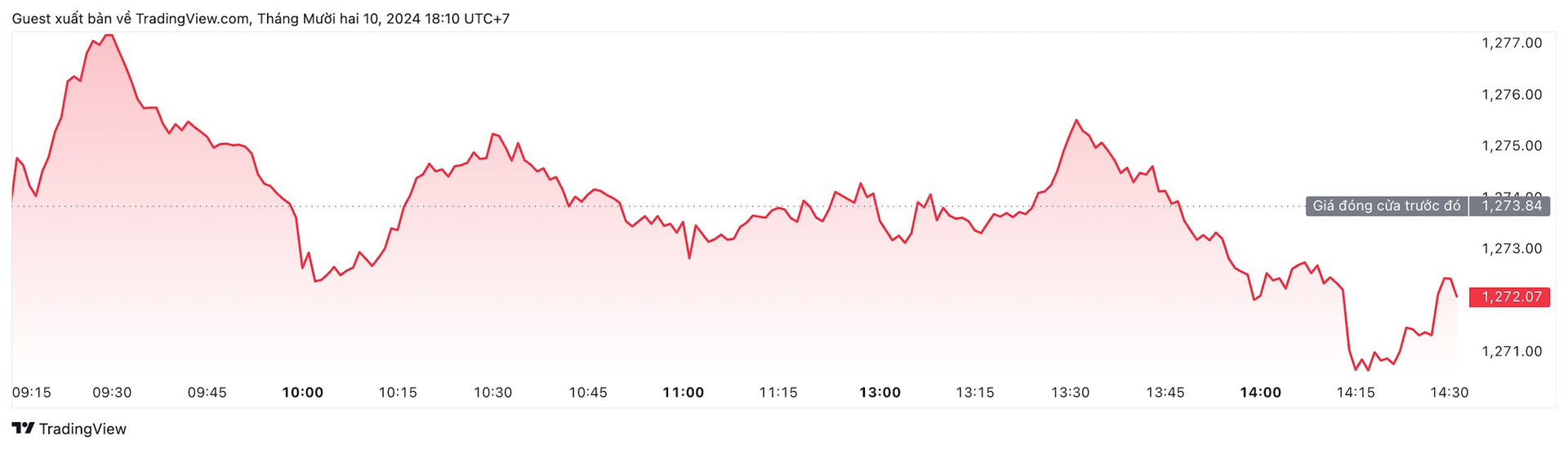 Góc nhìn CTCK: VN-Index có thể "Sideway Up" hướng lên 1.300 điểm- Ảnh 2.