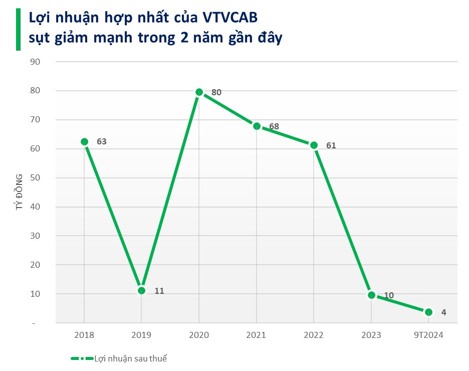 Từng lên sàn với giá 127.000 đồng/cp, VTVcab sắp huỷ đại chúng và rời sàn khi thị giá bốc hơi hơn 92%- Ảnh 2.