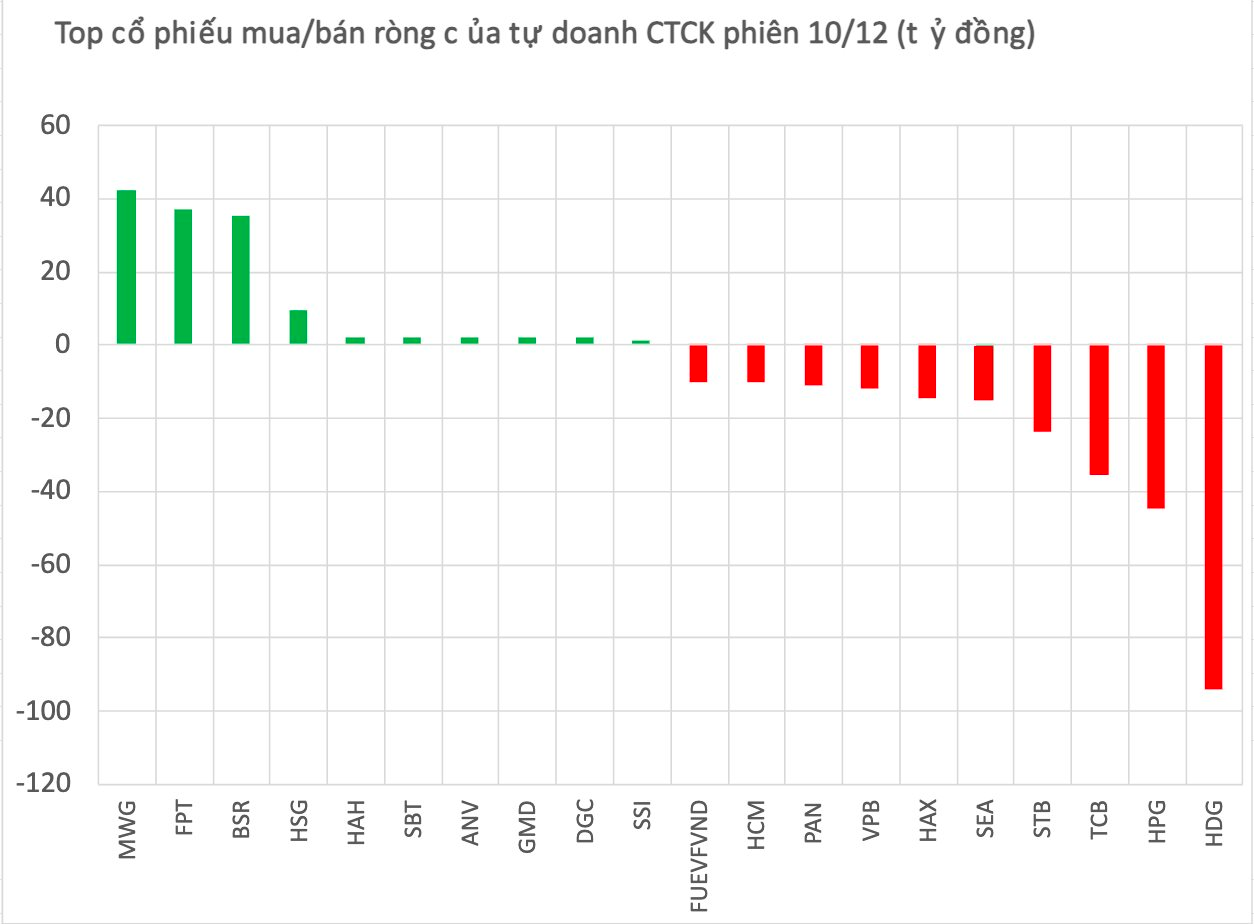 Một cổ phiếu bất động sản bị tự doanh CTCK "xả" mạnh trong phiên 10/12- Ảnh 1.