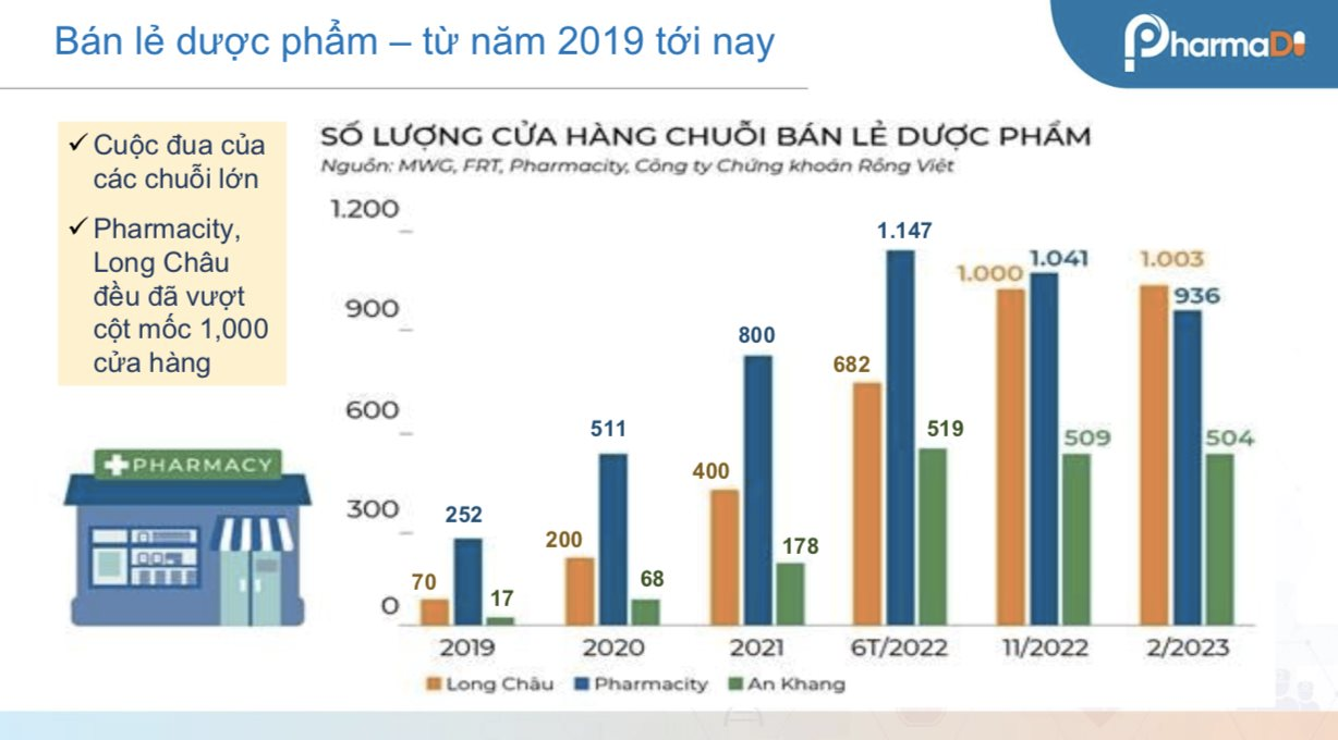 Thế trận giằng co kỳ thú giữa Long Châu – Pharmacity - An Khang và  tiệm thuốc tây ở các tỉnh lẻ: Ông lớn’ sẽ thắng trong tương lai?- Ảnh 2.