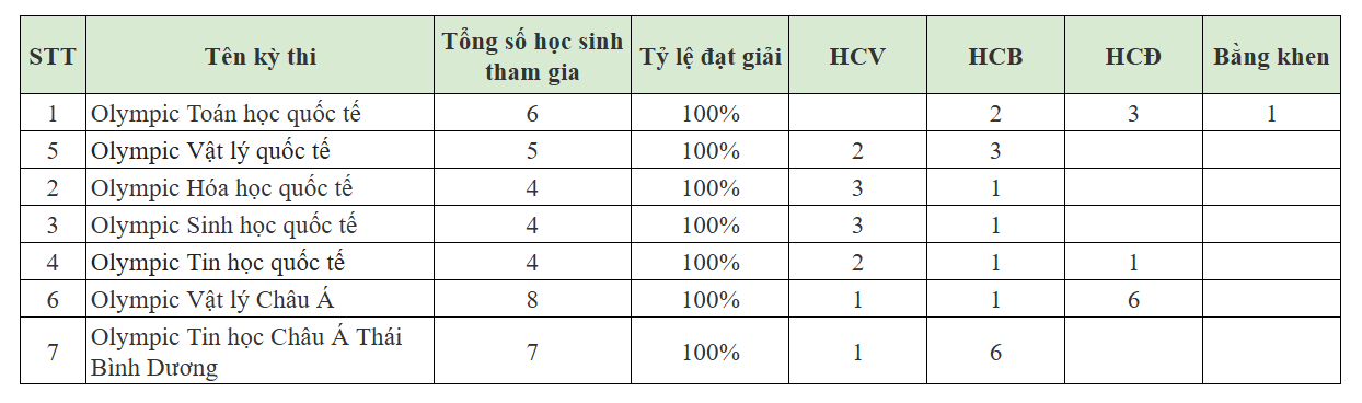 2024 - năm của lá cờ tri thức Việt Nam tung bay đầy tự hào tại các cuộc thi Olympic quốc tế- Ảnh 1.