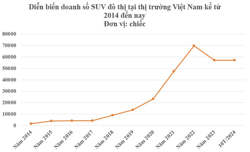 Phân khúc xe đang cực kỳ ‘ăn nên làm ra’ tại Việt Nam: Doanh số bứt phá trong 10 năm, gần 30 mẫu xe ‘chen chúc’ giành thị phần- Ảnh 2.