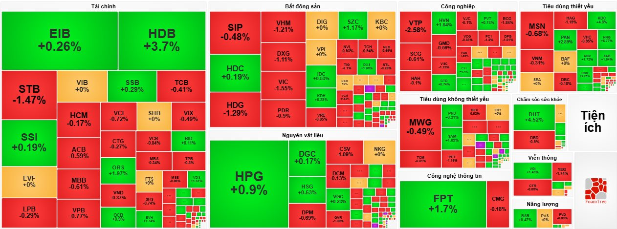 VN-Index ngắt chuỗi tăng điểm, cổ phiếu HDB, FPT, BVH được nhà đầu tư “gom” mạnh- Ảnh 4.