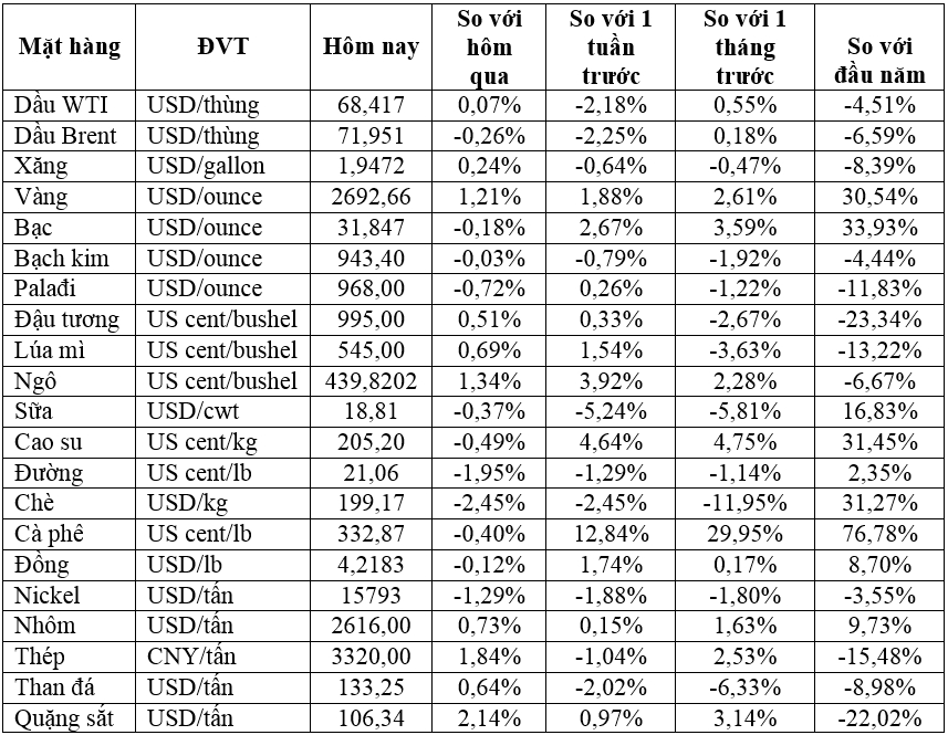 Thị trường ngày 11/12: Giá dầu, vàng, quặng sắt tăng, cà phê cao kỷ lục- Ảnh 2.