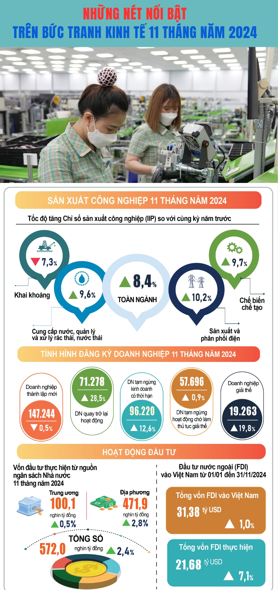 Những điểm nhấn trên bức tranh kinh tế Việt Nam 11 tháng năm 2024- Ảnh 1.