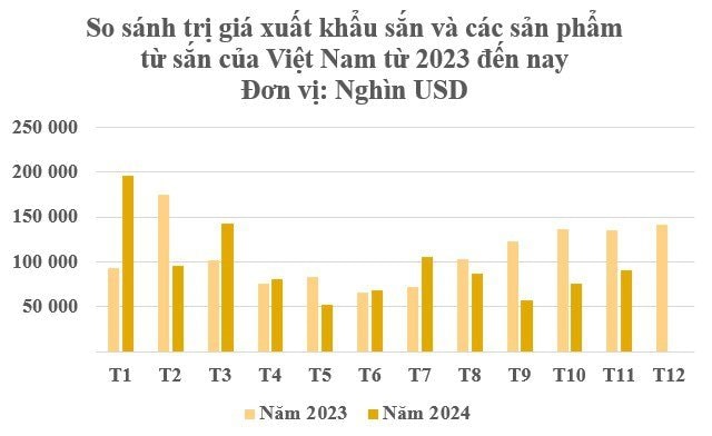 90% sản lượng mỏ vàng đứng thứ 2 trên thế giới này của Việt Nam xuất sang Trung Quốc: Thu tỷ USD nhưng giá đang giảm mạnh- Ảnh 2.